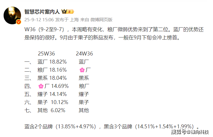 W36周排名出炉vivo再夺冠小米排名第