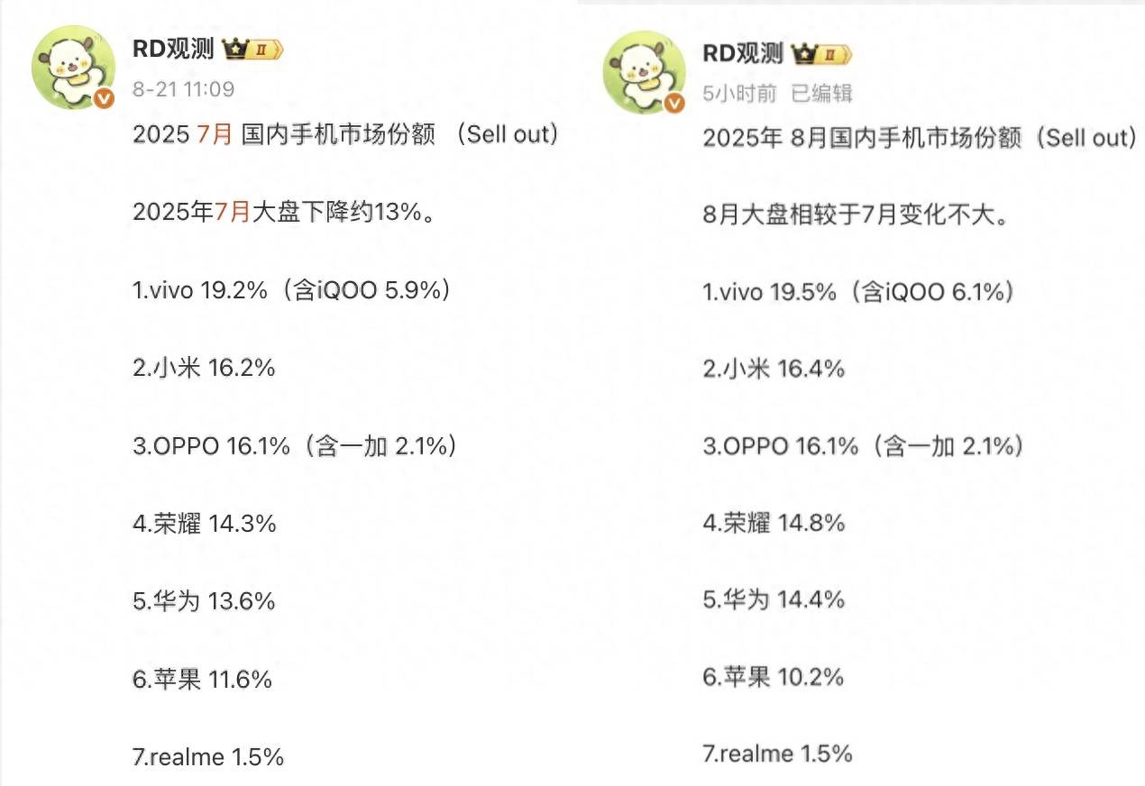 中国智能手机榜单更新：华为第五小米第二第